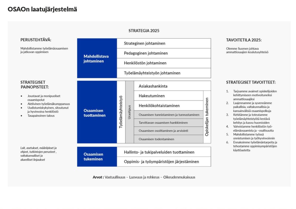 Kaavio, jossa on kuvattu OSAOn laatujärjestelmä. Vasemmalla Perustehtävä: Mahdollistamme työelämäosaamisen ja jatkuvan oppimisen. Sen alla Strategiset painopisteet: Joustavat ja monipuoliset osaamispolut, aktiivinen työelämäkumppanuus, uudistumiskuluonen, sitoututnut ja hyvinvoiva henkilöstö, tasapainoinen talous. Keskellä kolme sinisellä laatikolla otsikoitua kohtaa: Mahdollistava johtaminen, Osaamisen tuottaminen ja Osaamisen tukeminen. Oikealla tavoitetila 2025: Olemme Suomen johtava ammattiosaajien koulutusyhteisö. Sen alla Strategiset tavoitteet listattuna.