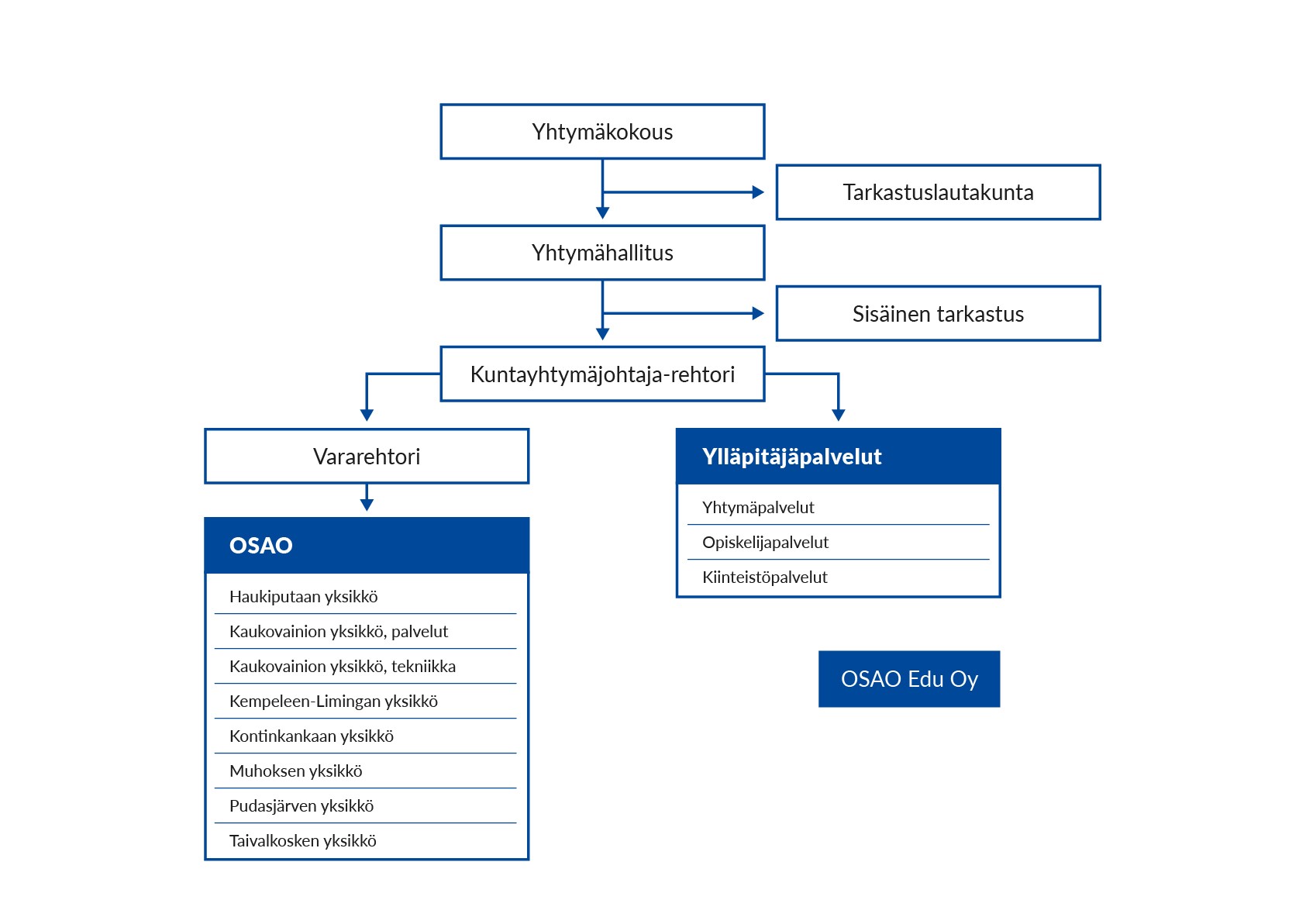 Koulutuskuntayhtymä OSAOn organisaatiokaavio. 