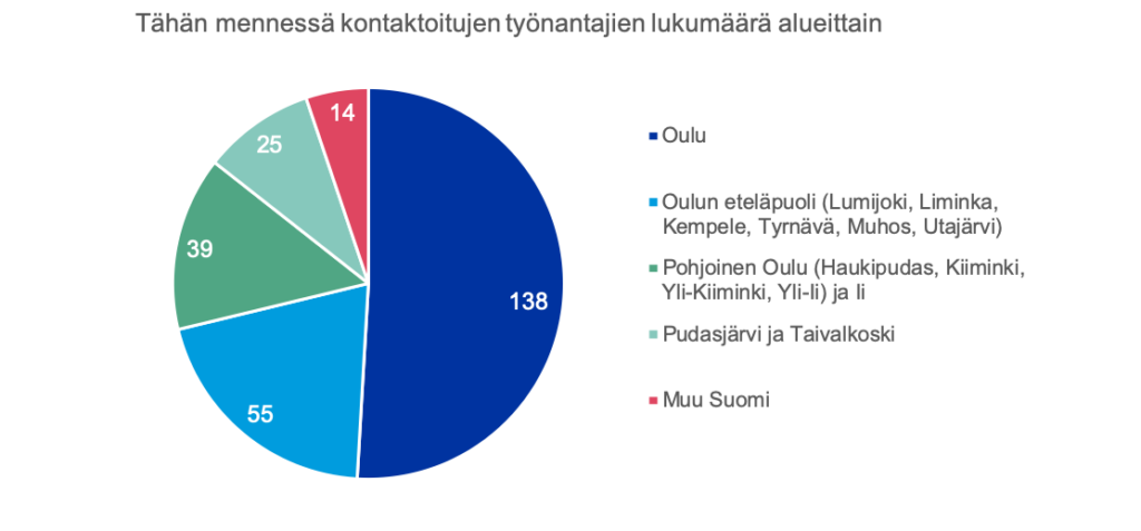 Pylväsdiagrammi, jossa seuraavat asiat: Tähän mennessä kontaktoitujen työnantajien määrä alueittain: Oulu 138, Oulun eteläpuoli (Lumijoki, Liminka, Kempele, Tyrnävä, Muhos, Utajärvi) 55, Pohjoinen Oulu (Haukipudas, Kiiminki, Yli-Kiiminki, Yli-Ii) ja Ii 39, Pudasjärvi ja Taivalkoski 25, Muu Suomi 14