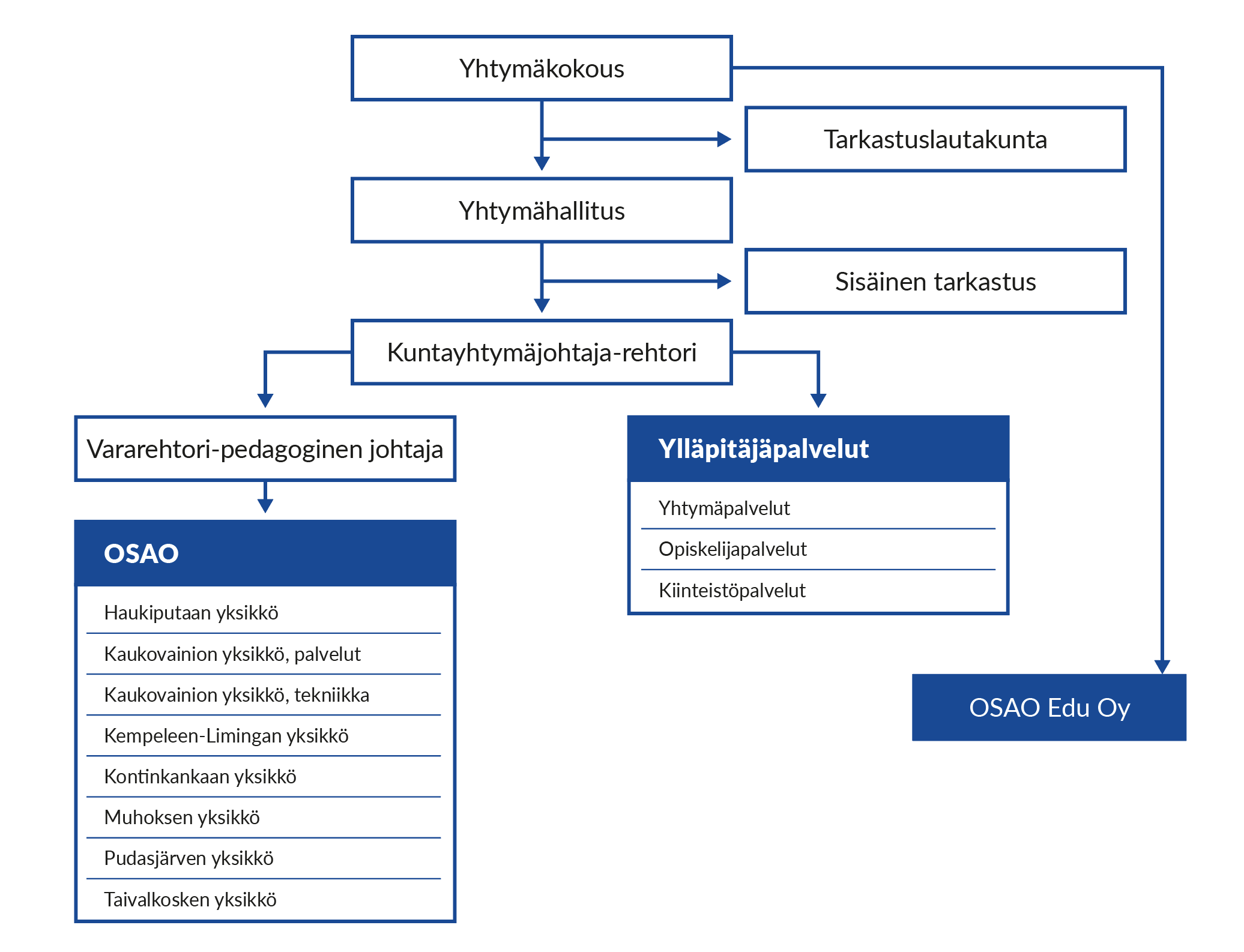 OSAOn orgaanisaatiokaavio