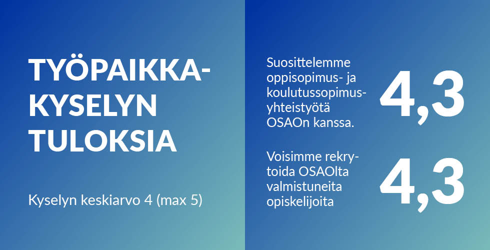 Kuva 1: Työpaikkakyselyn tuloksia. Kyselyn keskiarvo: 4 (maksimi 5). Väittämä 1: Suosittelemme oppisopimus- ja koulutusoppisopimusyhteistyötä OSAOn kanssa. Tulos: 4,3. Väittämä 2: Voisimme rekrytoida OSAOlta valmistuneita opiskelijoita. Tulos: 4,3. 