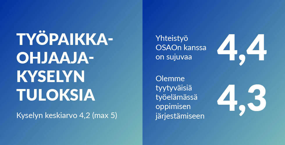 Kuva 2: Työpaikkaohjaajakysely. Kyselyn keskiarvo 4,2 (maksimi 5). Väittämä 1: Yhteistyö OSAOn kanssa on sujuvaa. Tulos: 4,4. Väittämä 2: Olemme tyytyväisiä työelämässä oppimisen järjestämiseen. Tulos: 4,3.