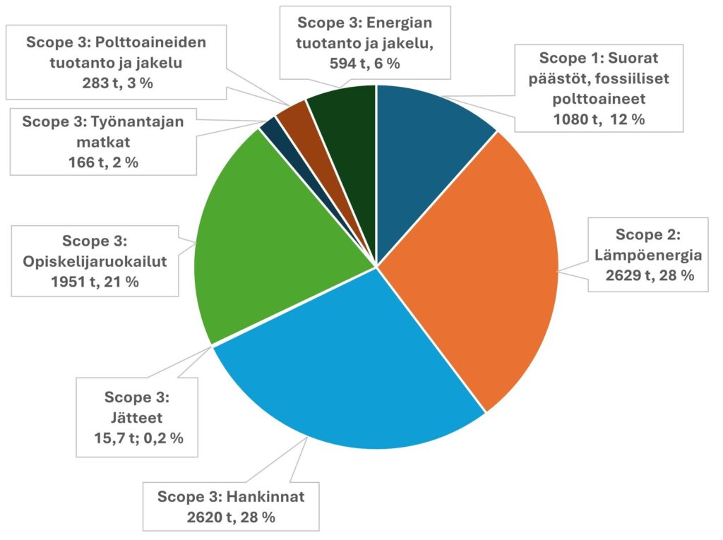 Ympyrädiagrammi, joka esittää eri päästölähteiden osuuksia. Suurin osa, 28 %, on Scope 2: Lämmön energia. Scope 3: Hankinnat on myös 28 %. Seuraavaksi suurimmat ovat Scope 3: Opiskelijaruokailut 21 % ja Scope 1: Suorat päästöt, fossiiliset polttoaineet 12 %. Muita osuuksia ovat Scope 3: Energian tuotanto ja jakelu 6 %, Scope 3: Polttoaineiden tuotanto ja jakelu 3 %, Scope 3: Työnantajan matkat 2 % ja Scope 3: Jätteet 0,2 %.