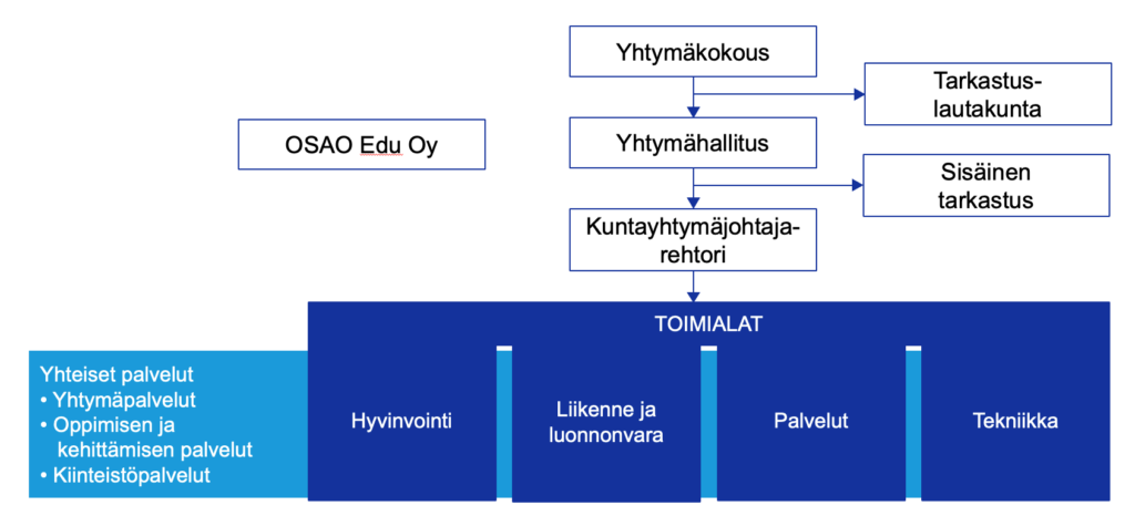 Kaavio esittää OSAOn organisaatiorakenteen. Ylimpänä on Yhtymäkokous, jonka alapuolella on Yhtymähallitus. Yhtymähallituksen alapuolella on Kuntayhtymäjohtaja-rehtori. Tarkastuslautakunta ja Sisäinen tarkastus ovat erillisiä yksiköitä. OSAOn toimialat ovat kuntayhtymäjohtaja-rehtorin alapuolella ja toimialoja ovat Hyvinvointi, Liikenne ja luonnonvara, Palvelut sekä Tekniikka. Yhteiset palvelut sisältävät Yhtymäpalvelut, Oppimisen ja kehittämisen palvelut sekä Kiinteistöpalvelut. OSAO Edu Oy on itsenäisenä toimijana.