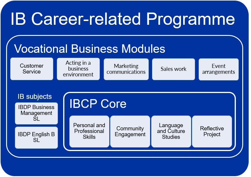 Image showing a diagram of the IB Career-related Programme. The top section is labeled 'Vocational Business Modules' with five modules: Customer Service, Acting in a business environment, Marketing communications, Sales work, and Event arrangements. Below, the section 'IB subjects' lists IBDP Business Management SL and IBDP English B SL. The 'IBCP Core' includes Personal and Professional Skills, Community Engagement, Language and Culture Studies, and Reflective Project.