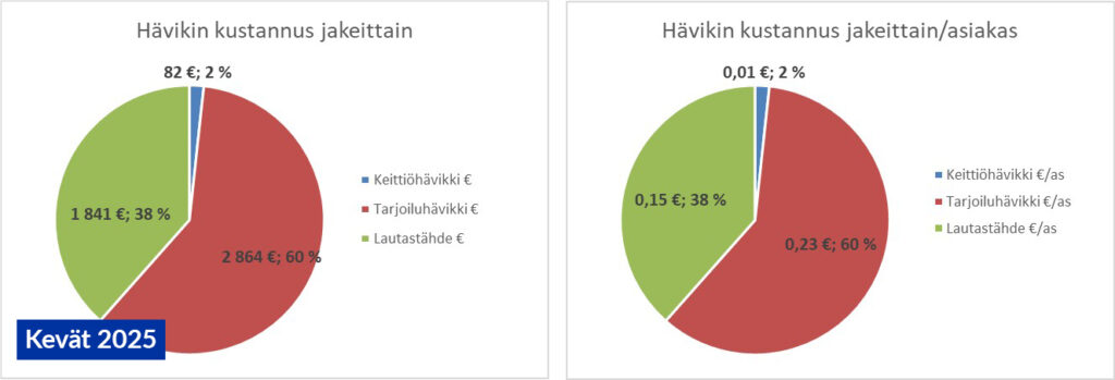 Kuvassa kaksi piirakkakaaviota, jotka esittävät hävikin kustannukset keväällä 2025. Ensimmäinen kaavio näyttää hävikin kustannukset jakeittain: keittiöhävikki 82 € (2 %), tarjoiluhävikki 2864 € (60 %), lautastähde 1841 € (38 %). Toinen kaavio näyttää hävikin kustannukset per asiakas: keittiöhävikki 0,01 € (2 %), tarjoiluhävikki 0,23 € (60 %), lautastähde 0,15 € (38 %).